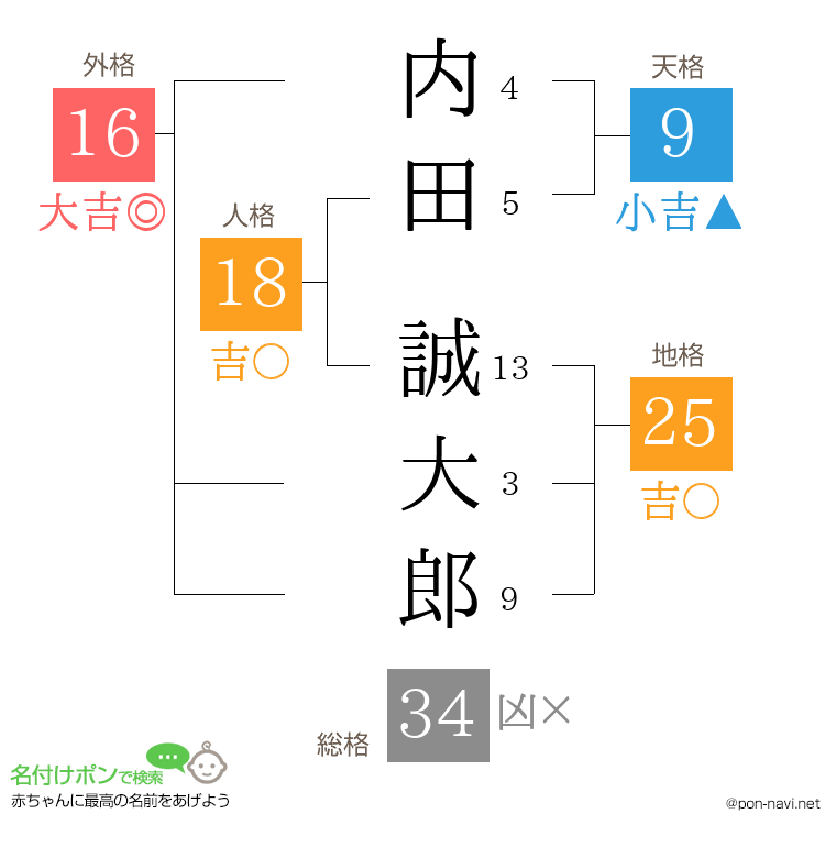 内田 誠大郎さんの姓名判断結果