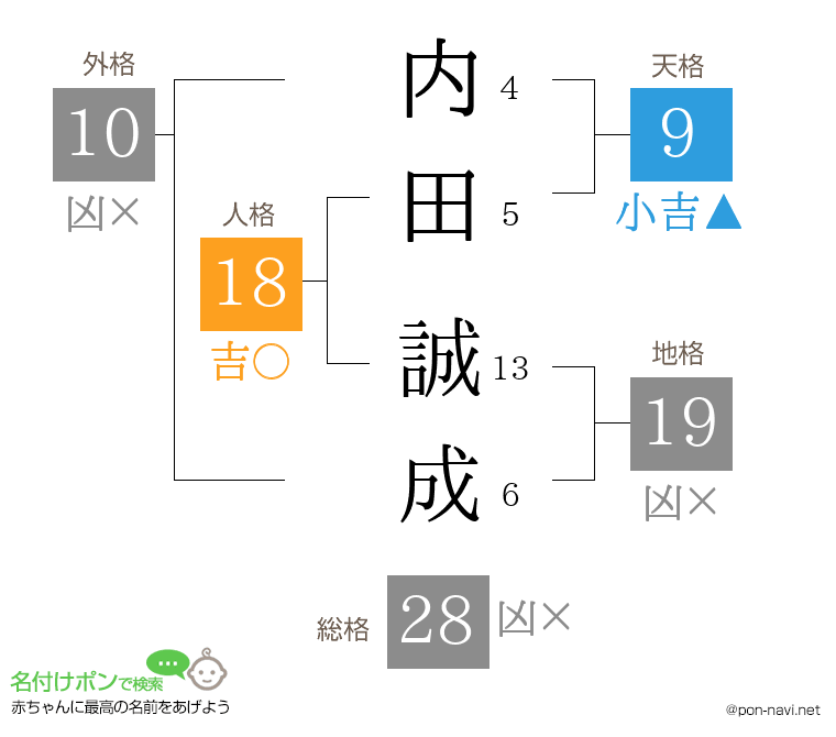 内田 誠成さんの姓名判断結果