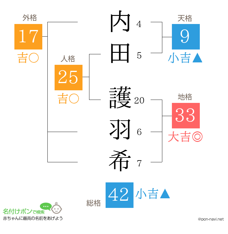 内田 護羽希さんの姓名判断結果