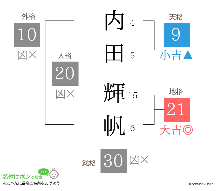 内田 輝帆さんの姓名判断結果