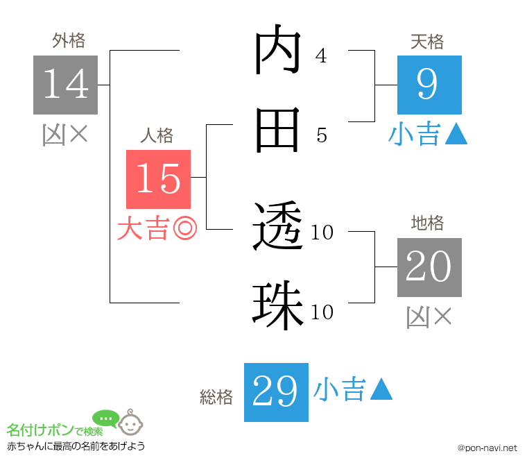 内田 透珠さんの姓名判断結果