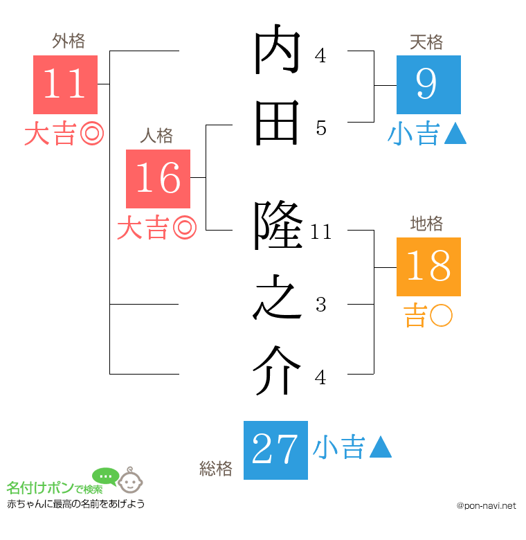 内田 隆之介さんの姓名判断結果