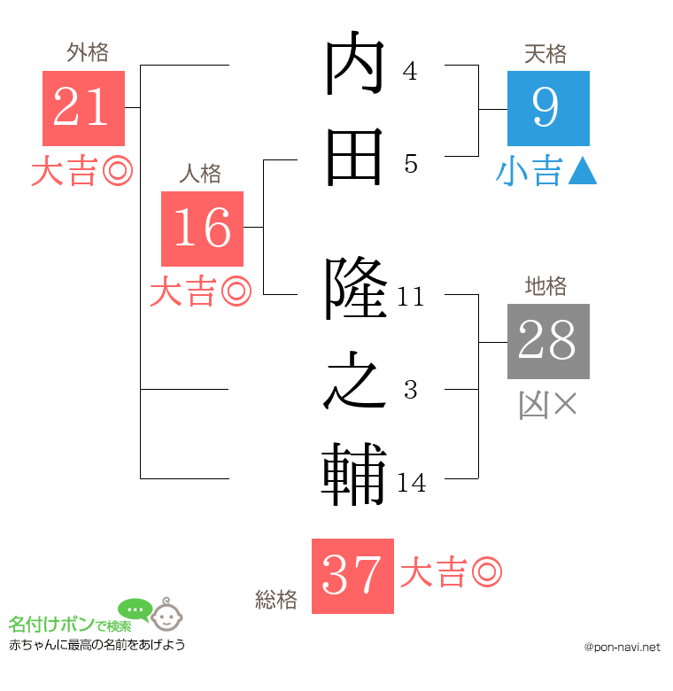 内田 隆之輔さんの姓名判断結果