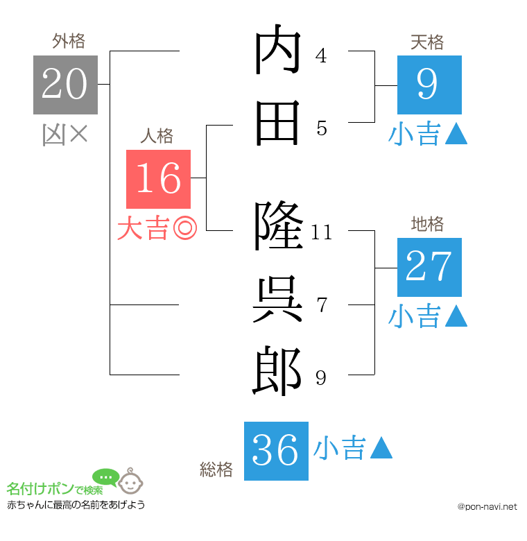 内田 隆呉郎さんの姓名判断結果