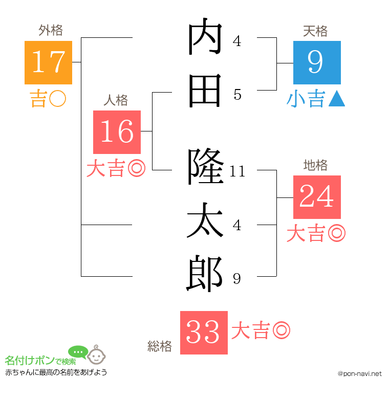内田 隆太郎さんの姓名判断結果