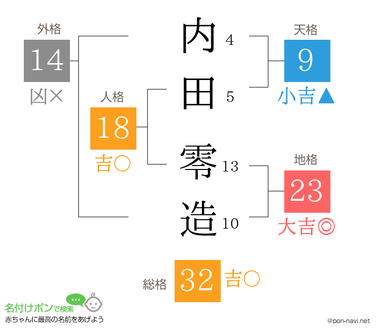 内田 零造さんの姓名判断結果