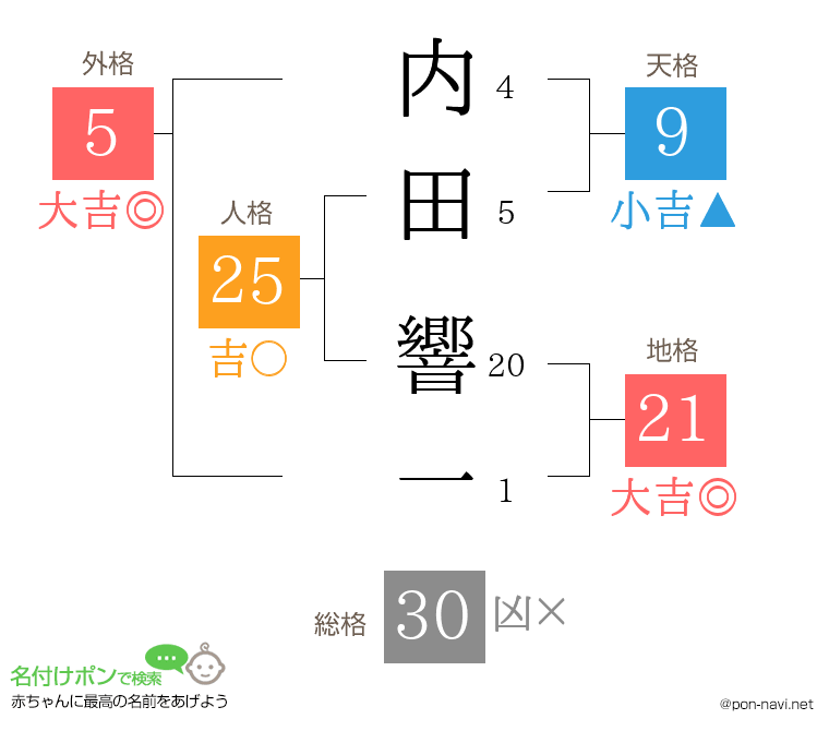 内田 響一さんの姓名判断結果