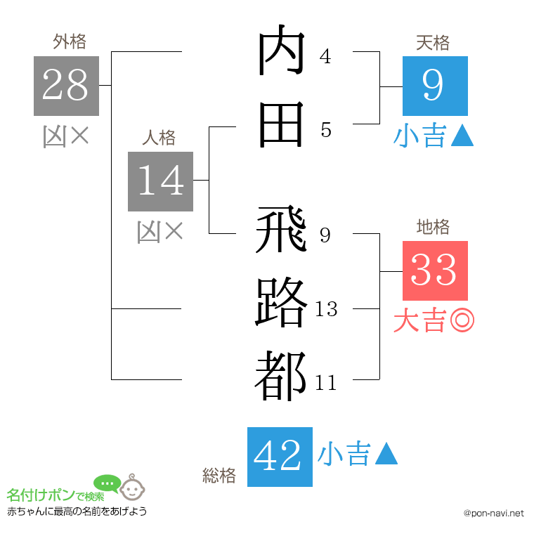 内田 飛路都さんの姓名判断結果