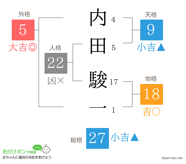 内田 駿一さんの姓名判断結果