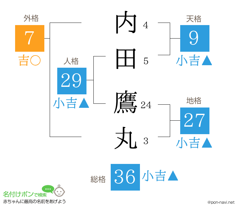 内田 鷹丸さんの姓名判断結果