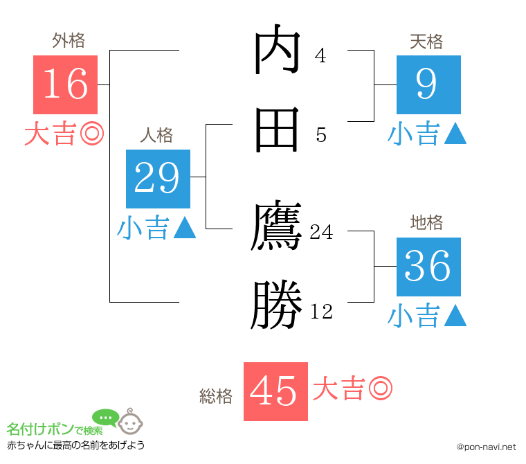 内田 鷹勝さんの姓名判断結果