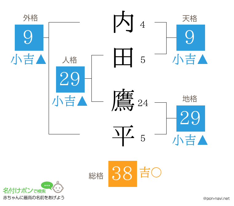 内田 鷹平さんの姓名判断結果