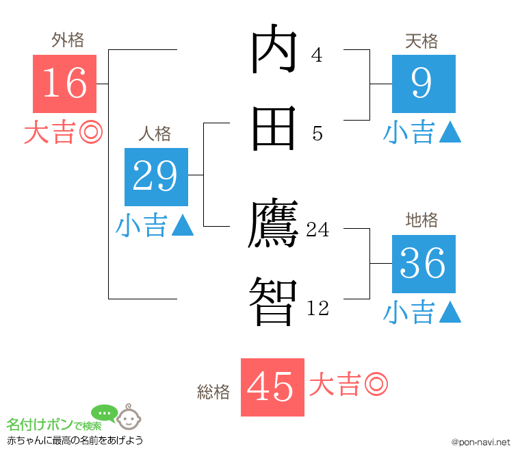 内田 鷹智さんの姓名判断結果