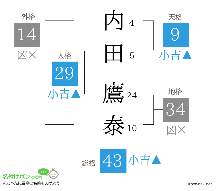 内田 鷹泰さんの姓名判断結果