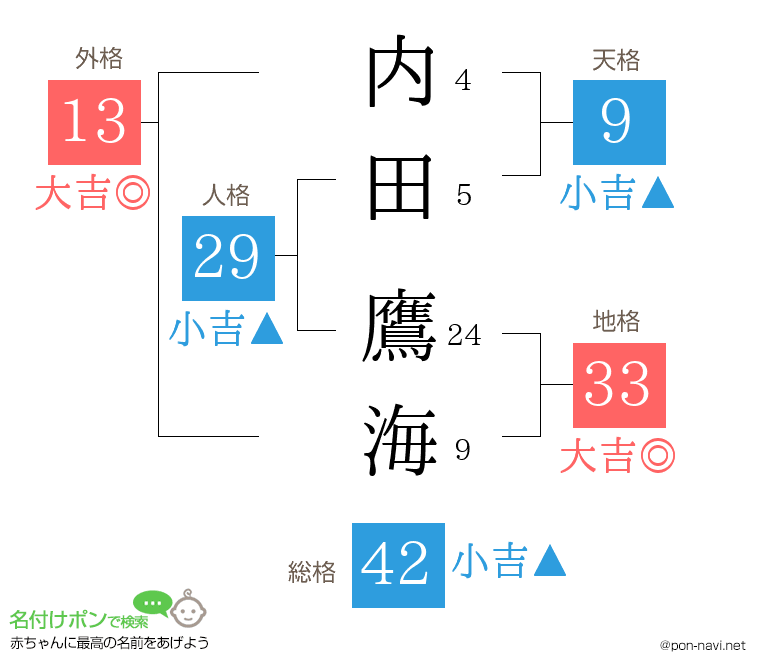 内田 鷹海さんの姓名判断結果