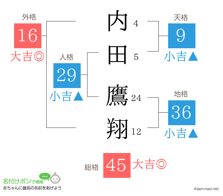 内田 鷹翔さんの姓名判断結果