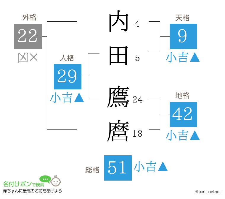 内田 鷹麿さんの姓名判断結果