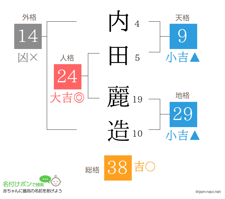 内田 麗造さんの姓名判断結果