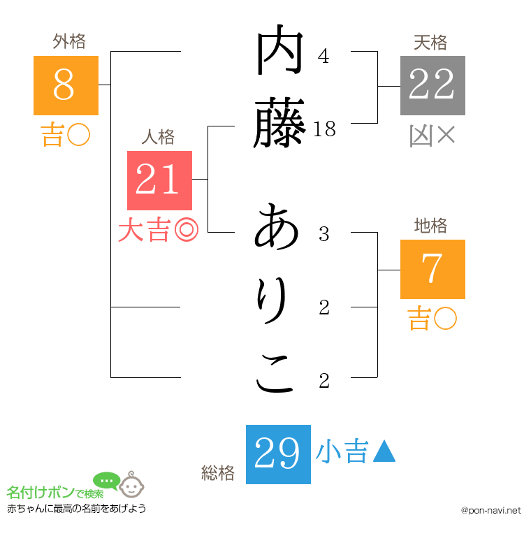 内藤 ありこさんの姓名判断結果