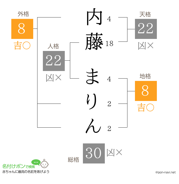 内藤 まりんさんの姓名判断結果