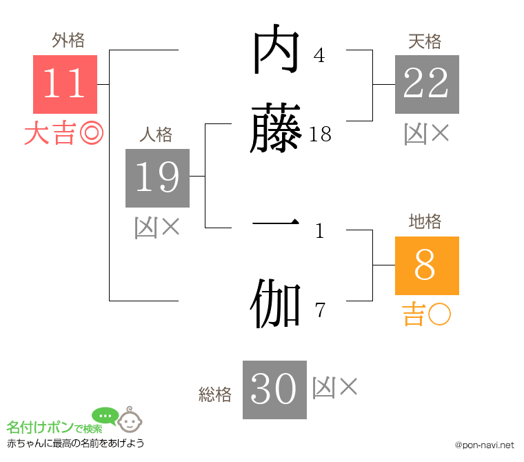 内藤 一伽さんの姓名判断結果