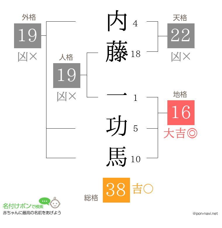内藤 一功馬さんの姓名判断結果