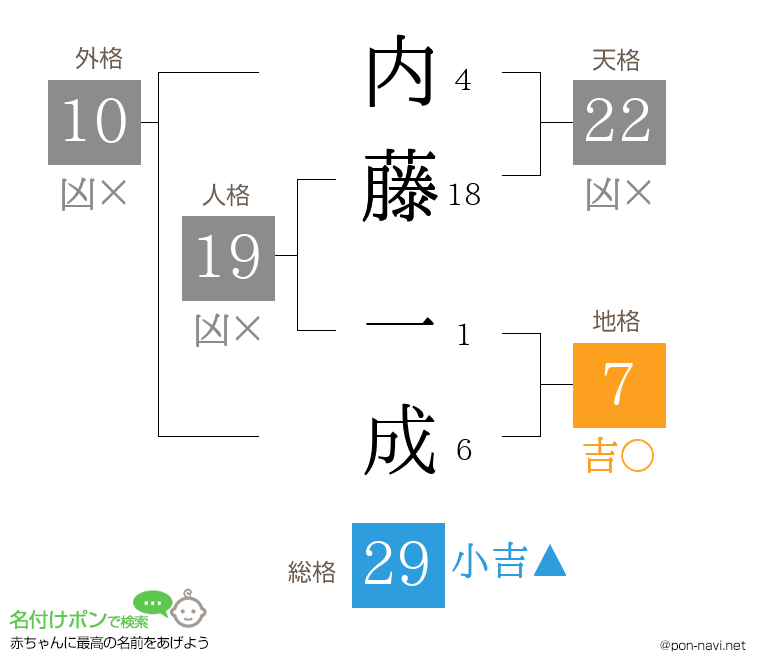 内藤 一成さんの姓名判断結果