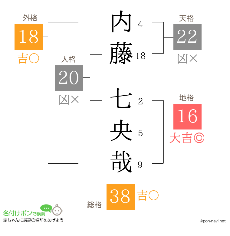 内藤 七央哉さんの姓名判断結果