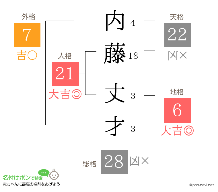 内藤 丈才さんの姓名判断結果
