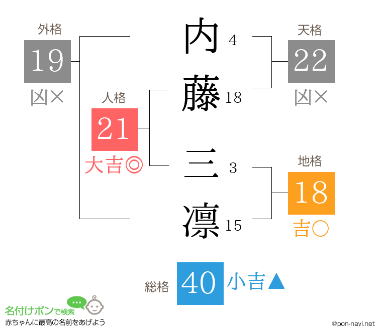 内藤 三凛さんの姓名判断結果