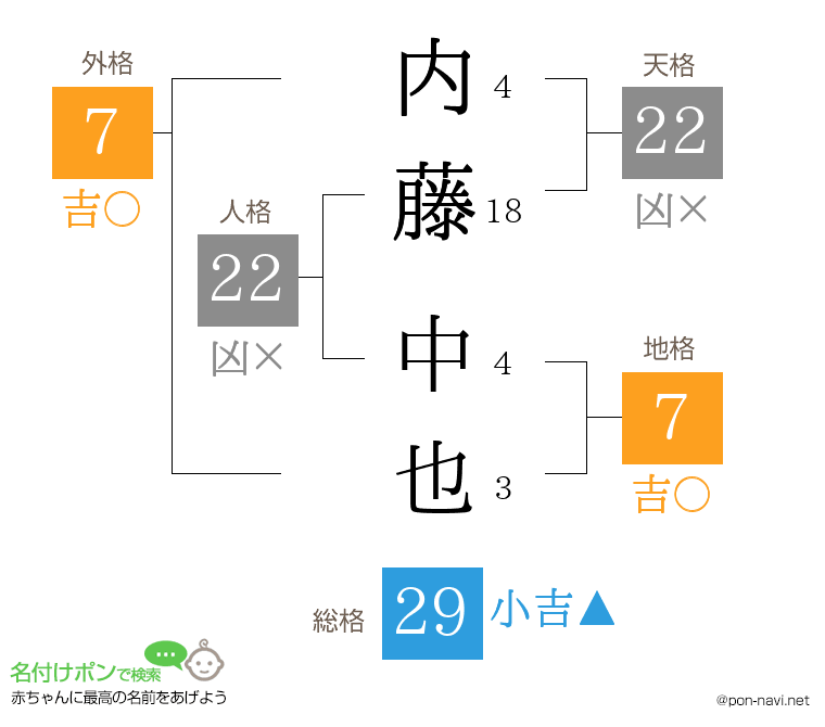 内藤 中也さんの姓名判断結果