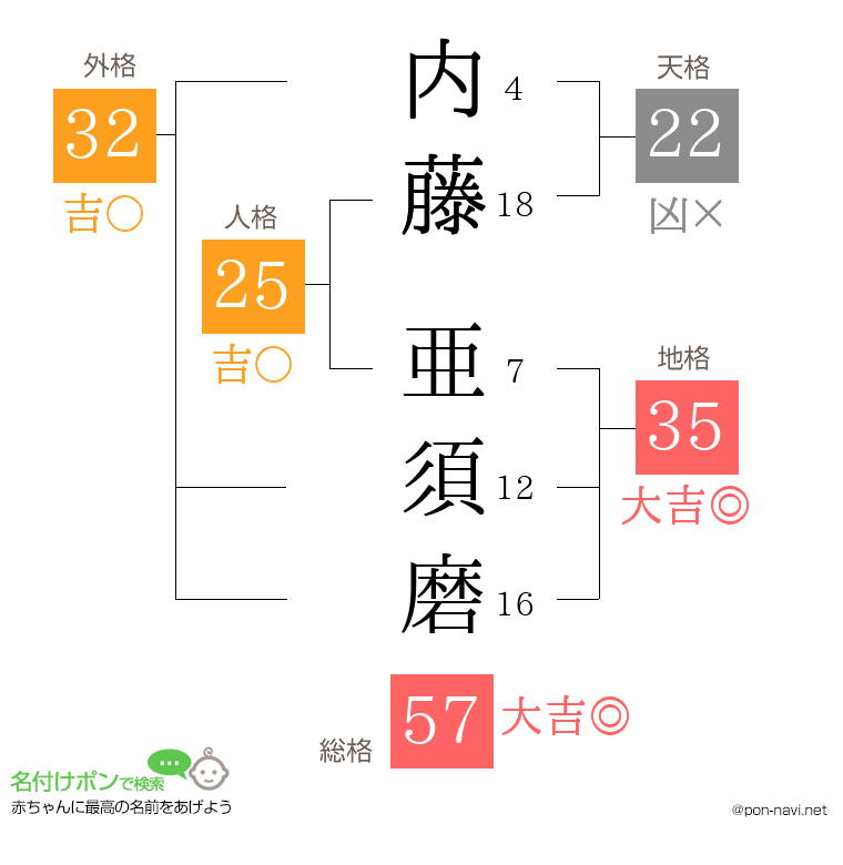 内藤 亜須磨さんの姓名判断結果