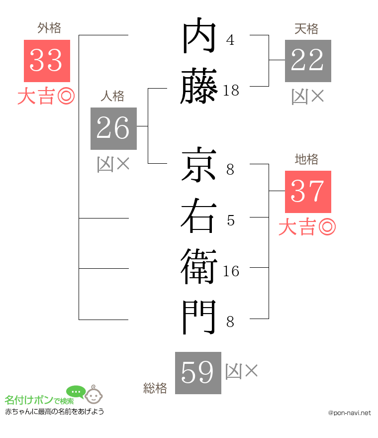 内藤 京右衛門さんの姓名判断結果
