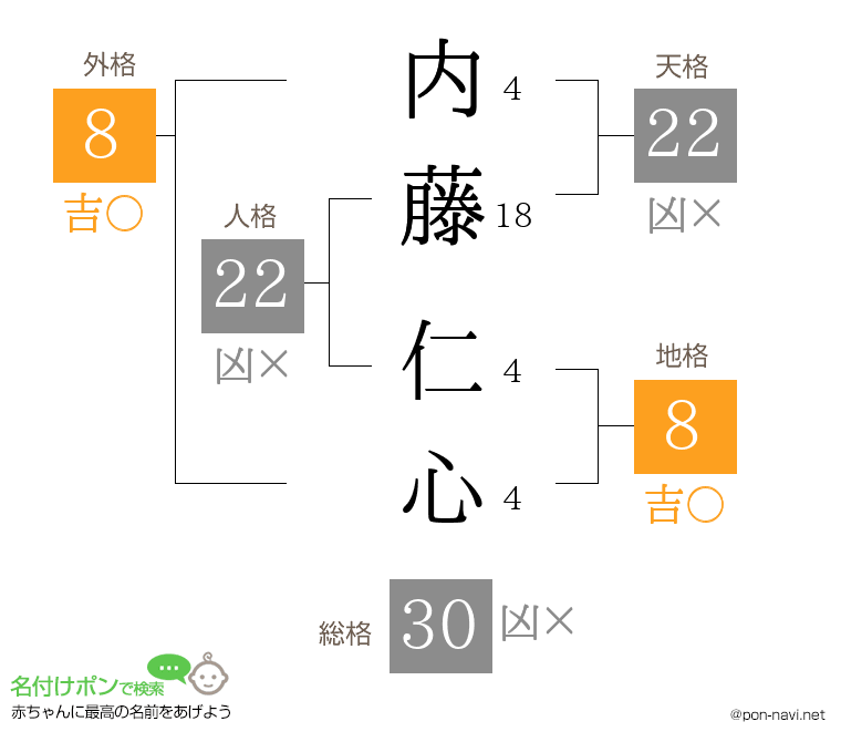 内藤 仁心さんの姓名判断結果