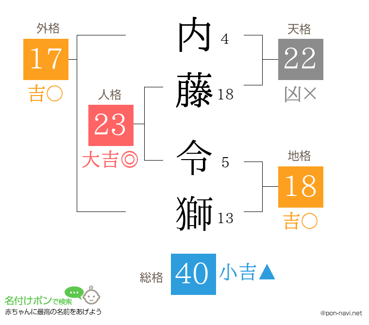 内藤 令獅さんの姓名判断結果