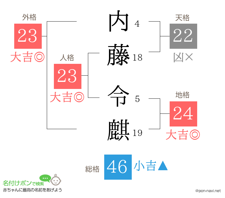 内藤 令麒さんの姓名判断結果