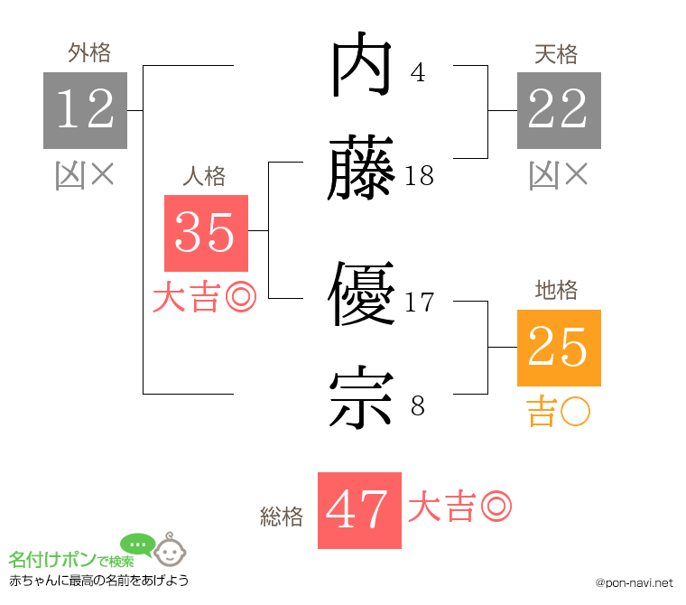内藤 優宗さんの姓名判断結果