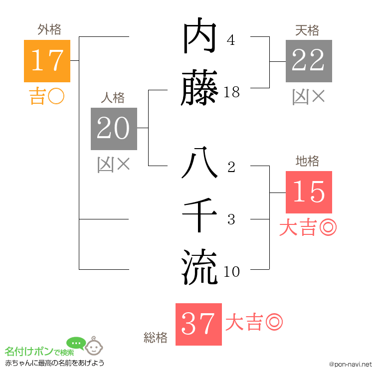 内藤 八千流さんの姓名判断結果