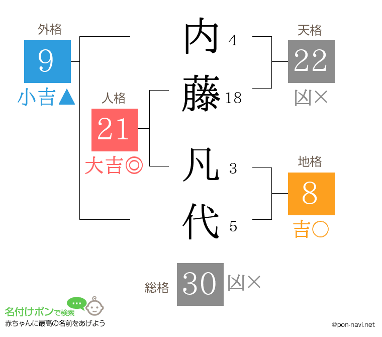 内藤 凡代さんの姓名判断結果