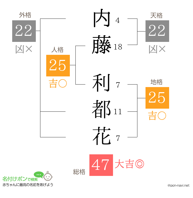 内藤 利都花さんの姓名判断結果