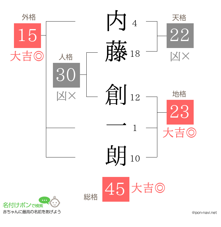 内藤 創一朗さんの姓名判断結果