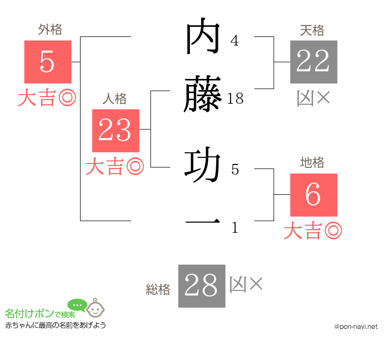 内藤 功一さんの姓名判断結果