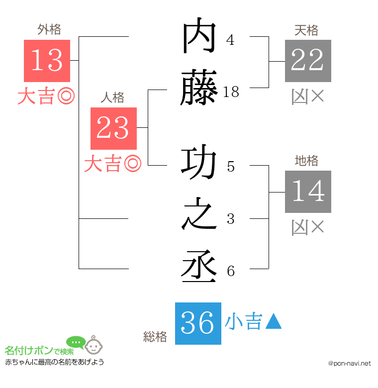 内藤 功之丞さんの姓名判断結果