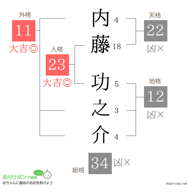 内藤 功之介さんの姓名判断結果