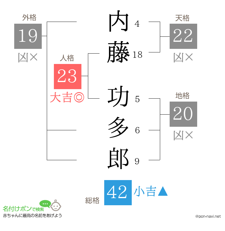 内藤 功多郎さんの姓名判断結果