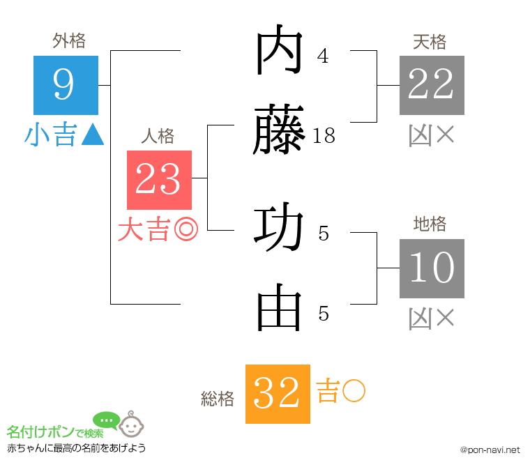 内藤 功由さんの姓名判断結果