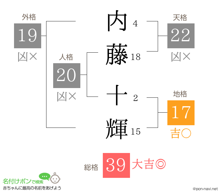 内藤 十輝さんの姓名判断結果