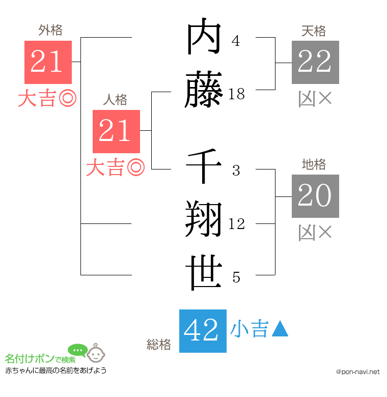 内藤 千翔世さんの姓名判断結果
