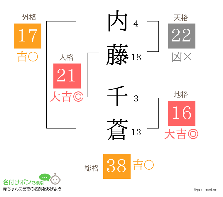 内藤 千蒼さんの姓名判断結果