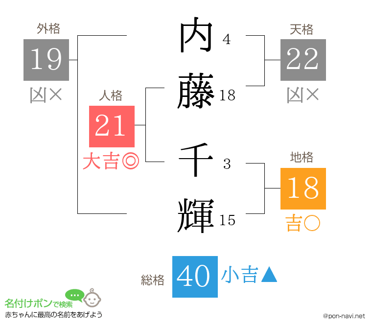 内藤 千輝さんの姓名判断結果